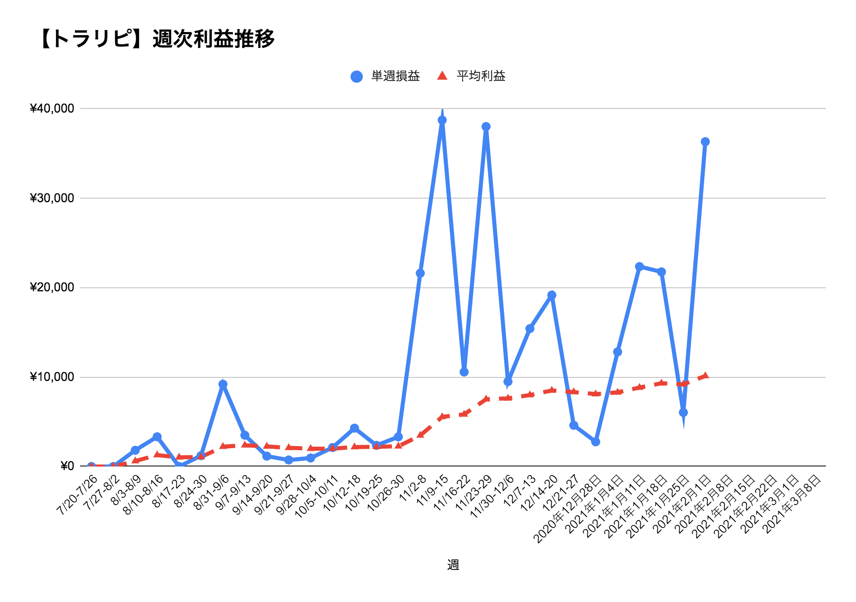 Fxトラリピ 21年2月1日週 第29週目 週間運用実績報告 ひろきつねのセミリタイアblog Fxトラリピ 21年2月1日週 第29週目 週間運用実績報告 ひろきつねのセミリタイアblog