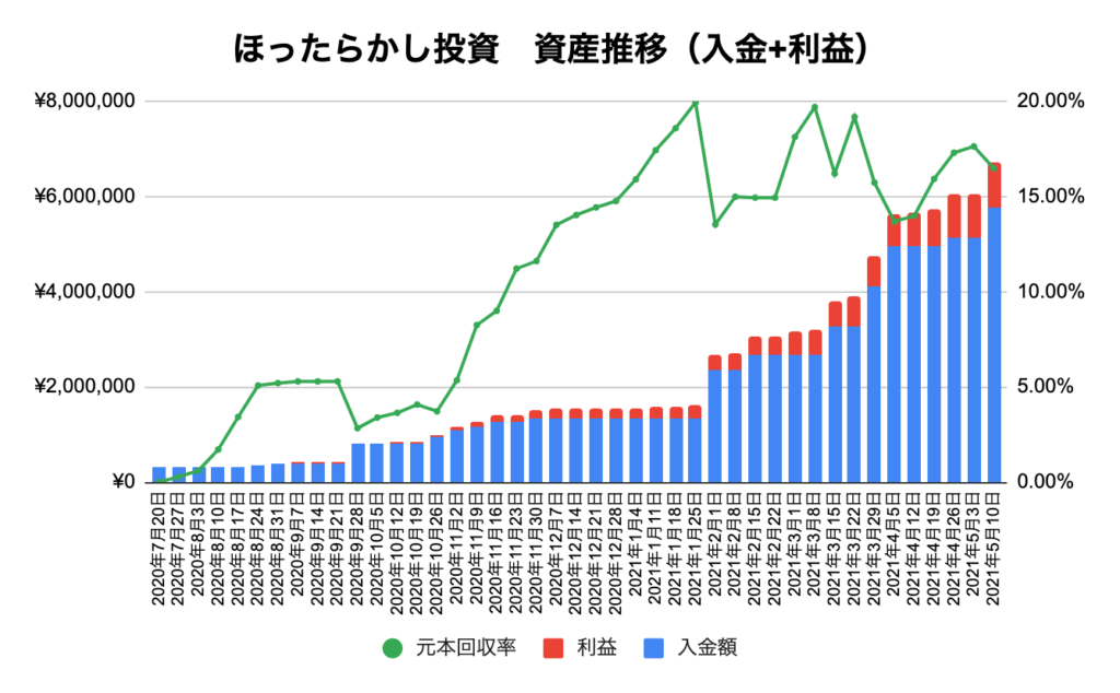 ほったらかし投資　資産推移