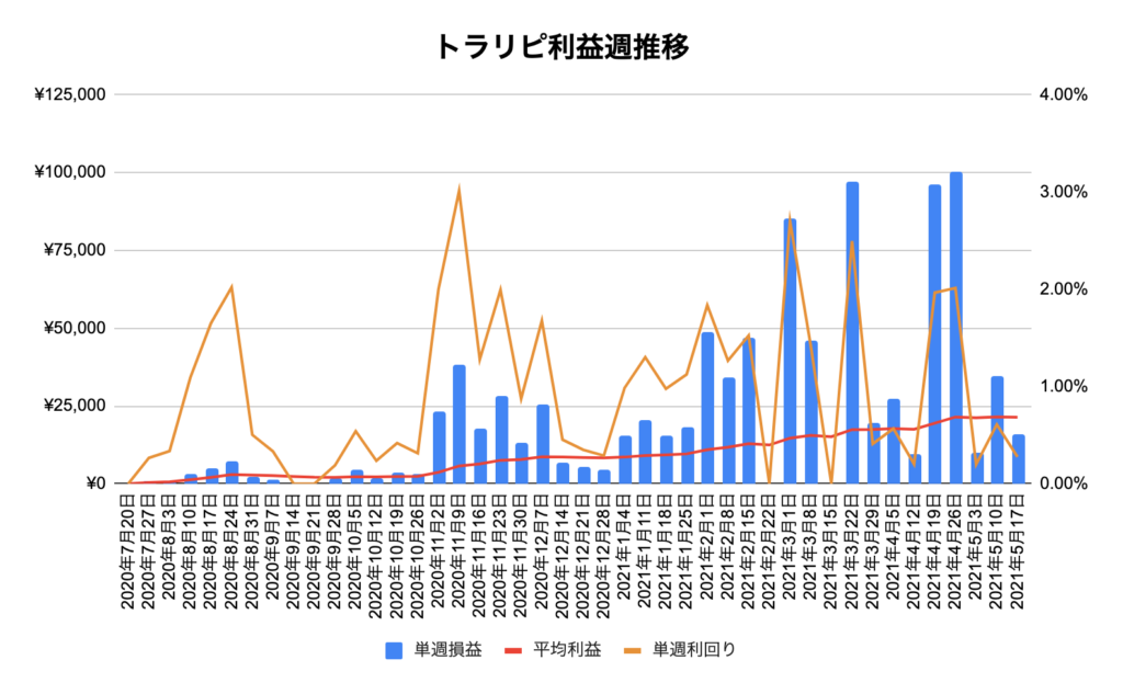 トラリピ週実績