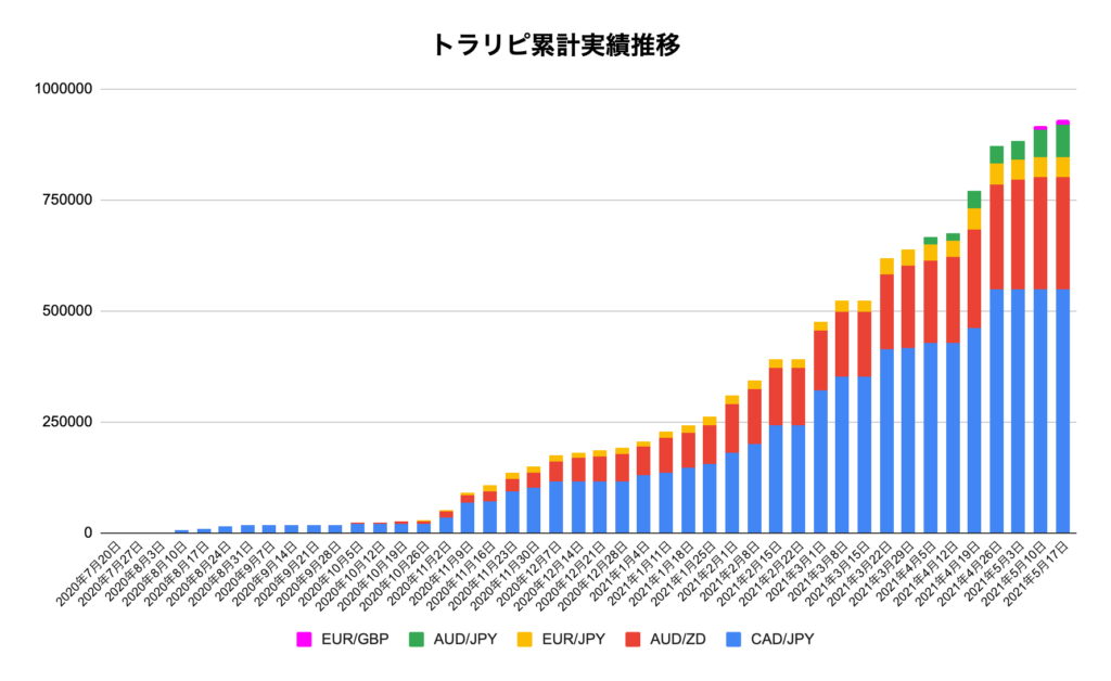 トラリピ累計実績推移