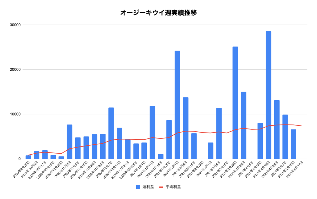 トラリピオージーキウイ実績推移
<p class=