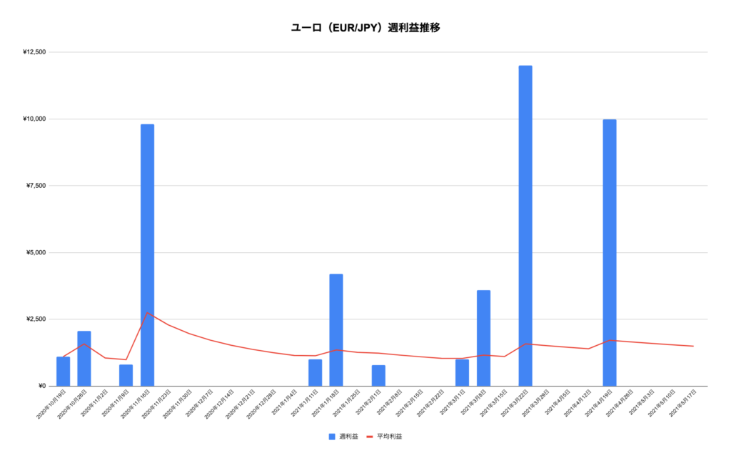 トラリピユーロ/円（EUR/JPY）利益推移