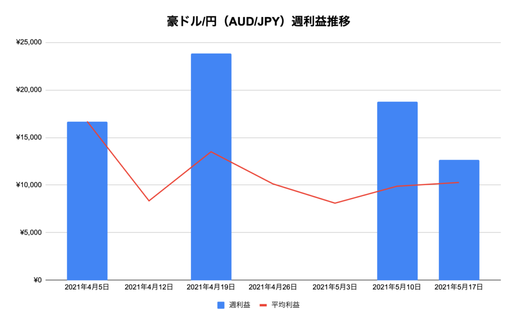 トラリピ豪ドル/円（AUD/JPY）利益推移