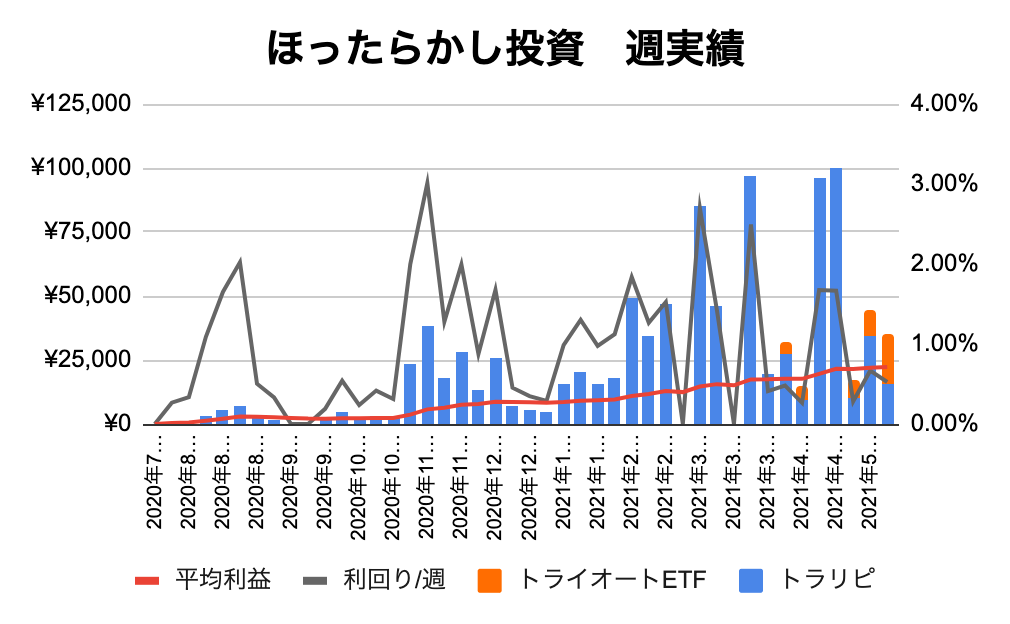 ほったらかし投資　週実績推移