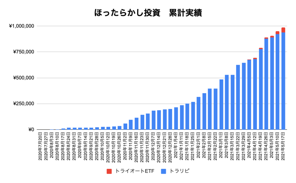 ほったらかし投資累計実績
