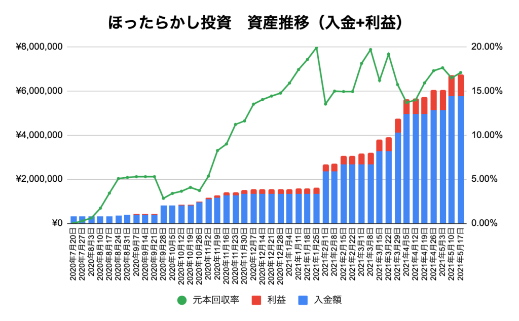 ほったらかし投資　資産推移