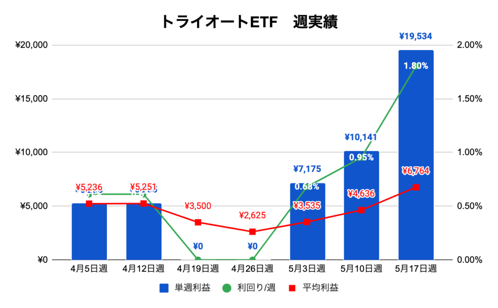 トライオートETF週実績