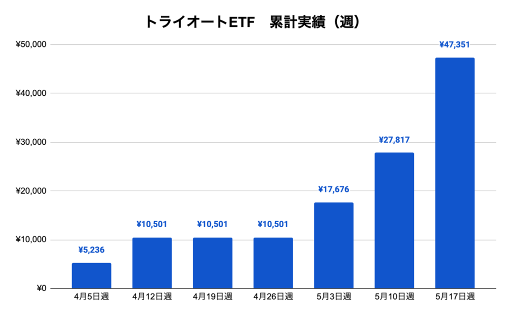 トライオートETF累計実績
