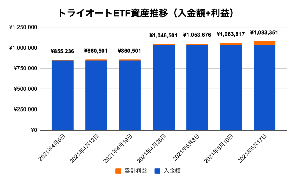 トライオートETF資産推移