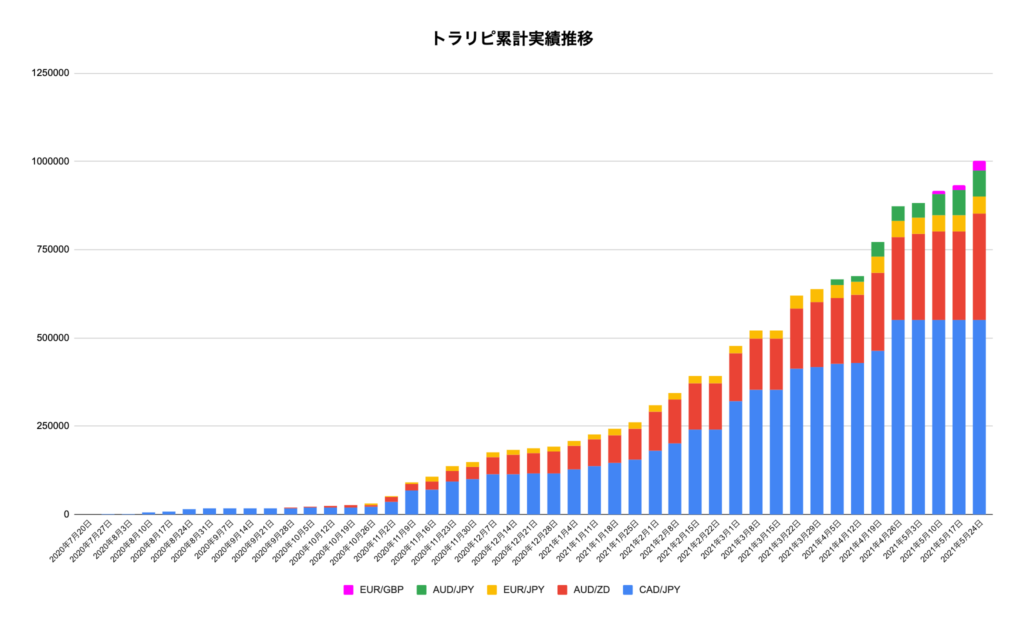 トラリピ累計実績推移