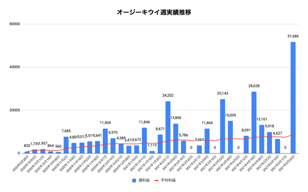トラリピオージーキウイ実績推移