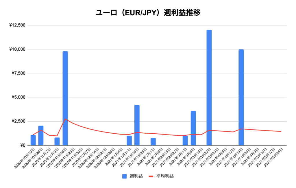 トラリピユーロ/円（EUR/JPY）利益推移