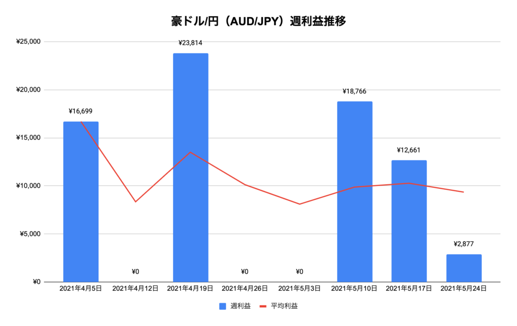 トラリピ豪ドル/円（AUD/JPY）利益推移