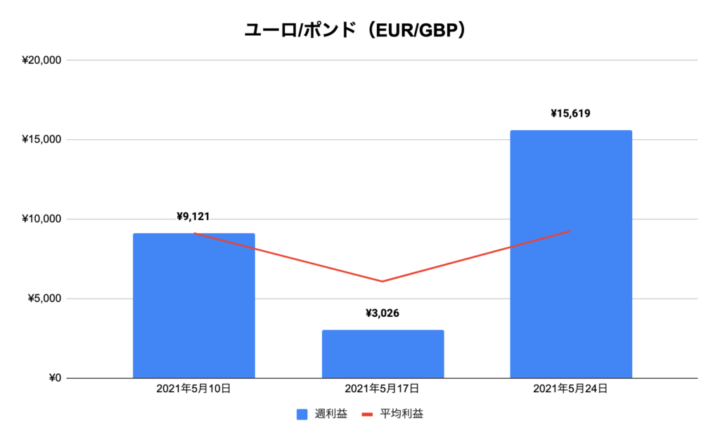 トラリピユーロ/ポンド（EUR/GBP）実績推移