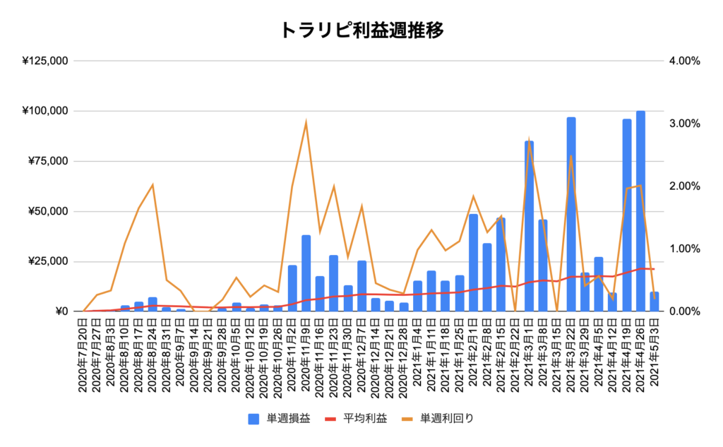 トラリピ週実績