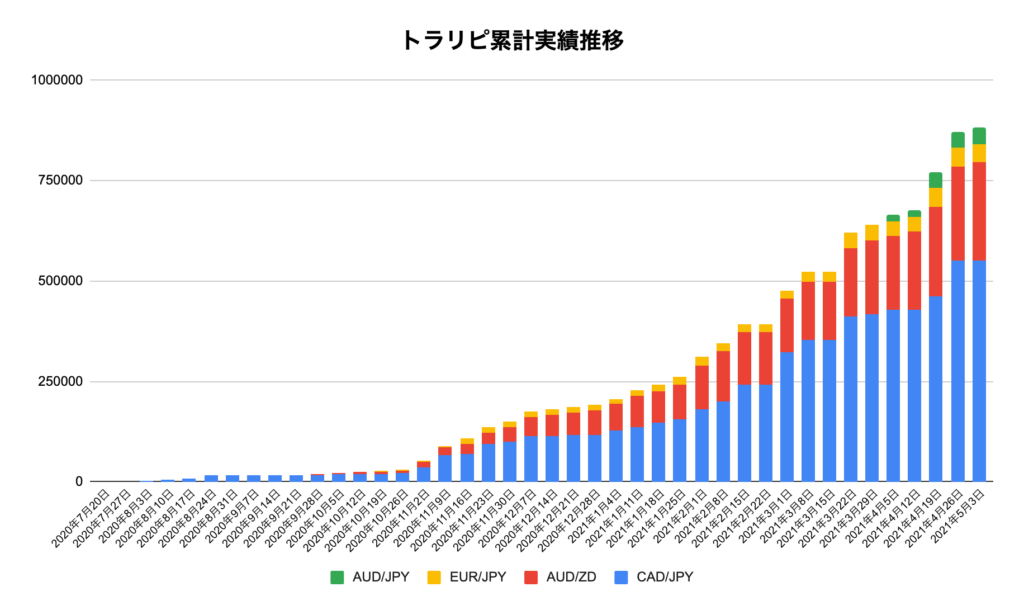 トラリピ累計実績推移