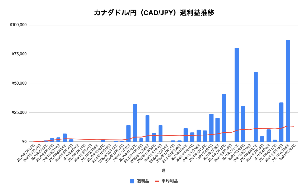 トラリピカナダドル/円（CAD/JPY）利益推移