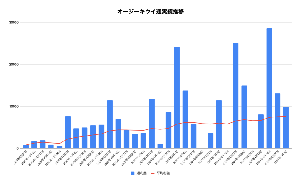 トラリピオージーキウイ実績推移