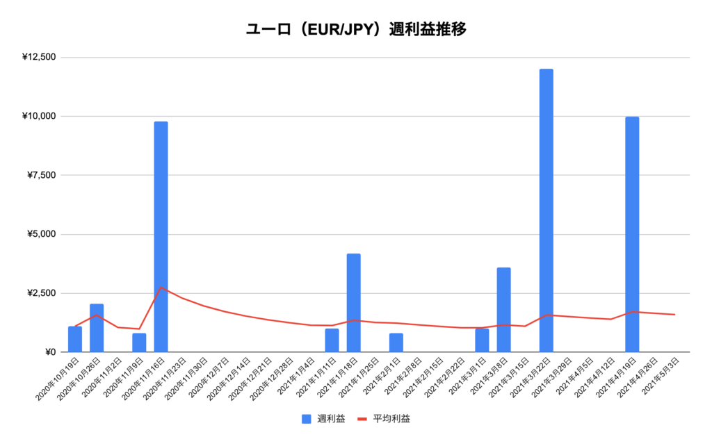 トラリピユーロ/円（EUR/JPY）利益推移