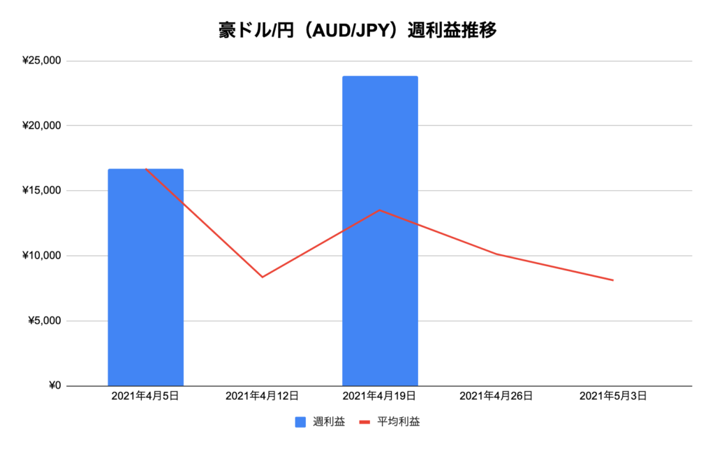 トラリピ豪ドル/円（AUD/JPY）利益推移
