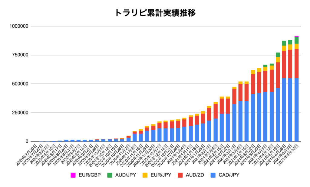 トラリピ累計実績推移