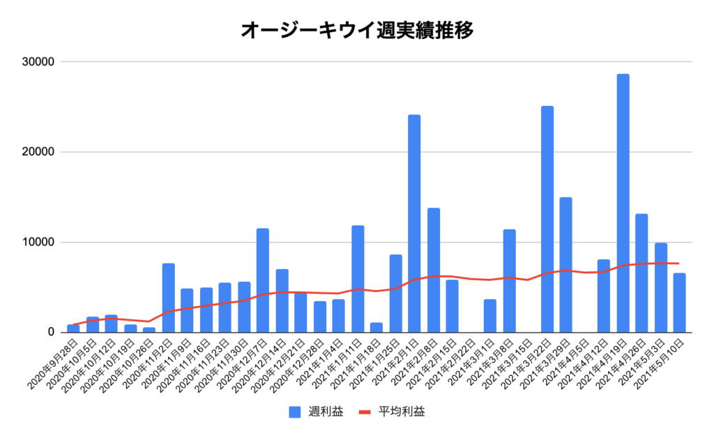 トラリピオージーキウイ実績推移