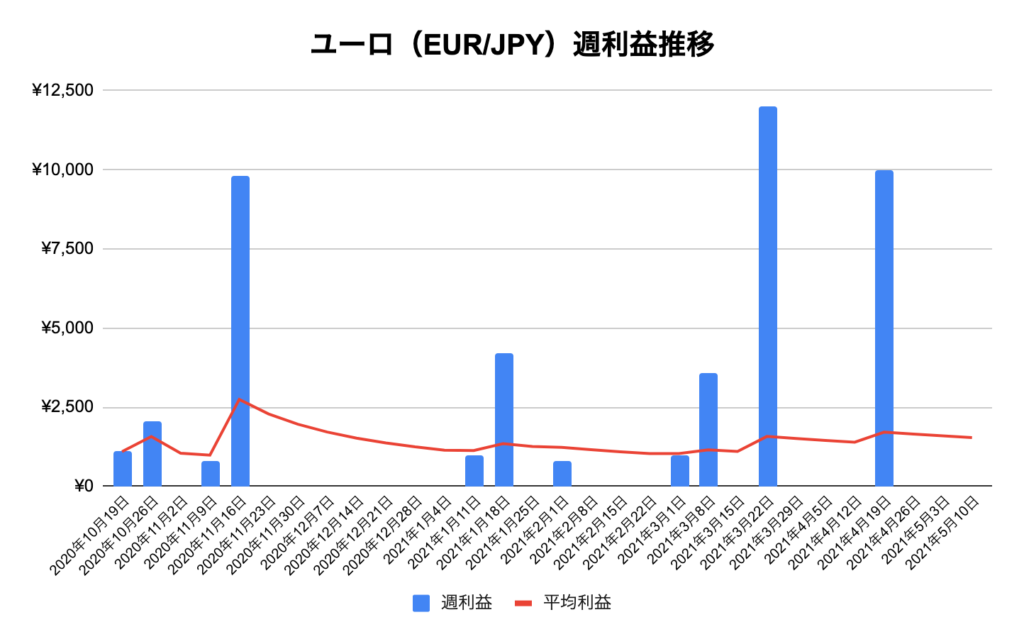 トラリピユーロ/円（EUR/JPY）利益推移