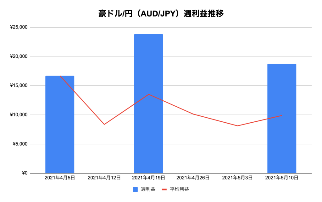 トラリピ豪ドル/円（AUD/JPY）利益推移