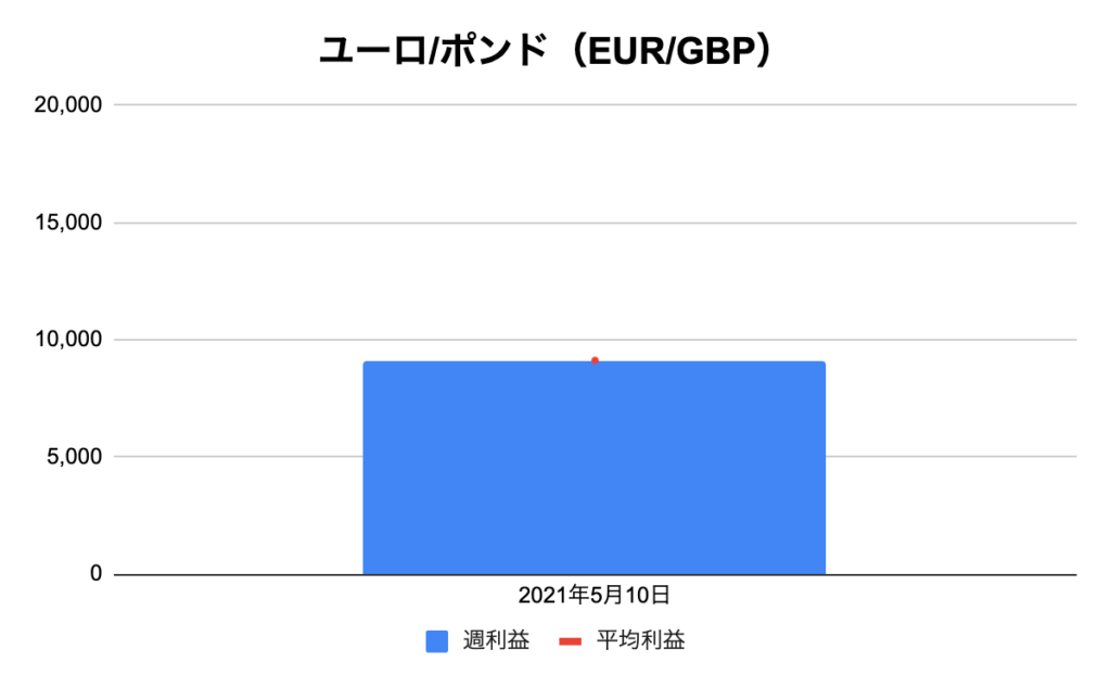トラリピユーロ/ポンド（EUR/GBP）実績推移