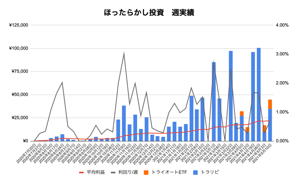 ほったらかし投資　週実績推移