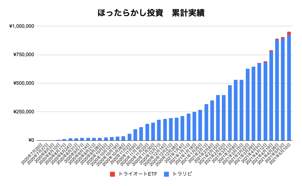 ほったらかし投資累計実績
