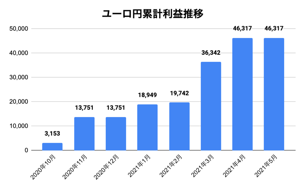 トラリピEUR/JPY累計利益