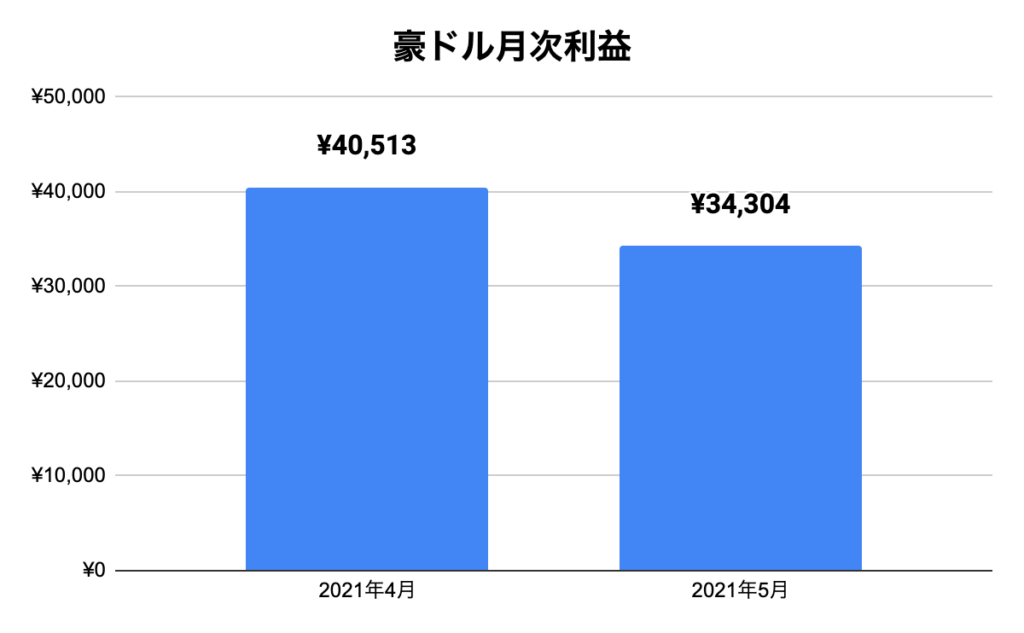 豪ドル月次利益