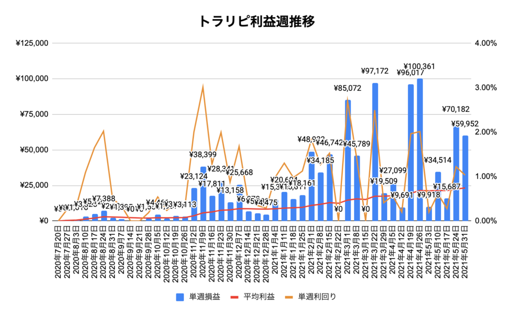 トラリピ週実績