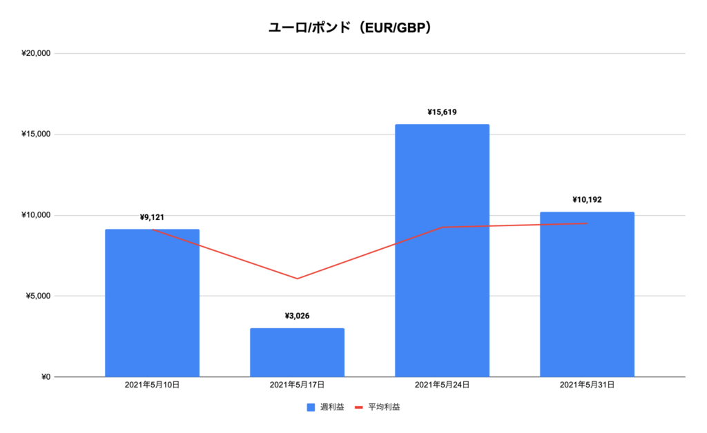トラリピユーロ/ポンド（EUR/GBP）実績推移