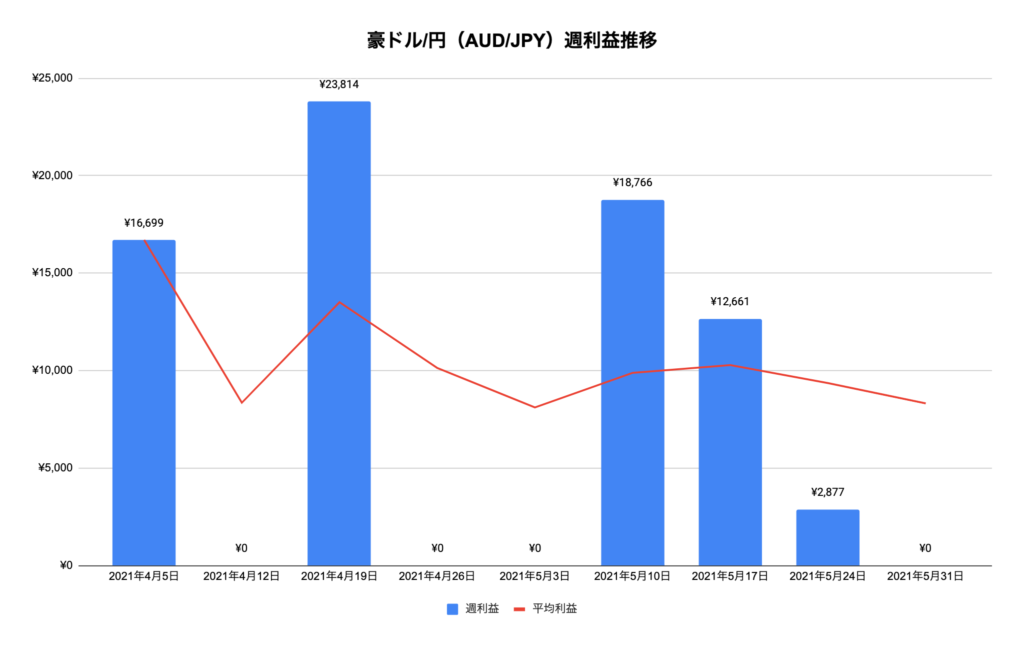 トラリピ豪ドル/円（AUD/JPY）利益推移
