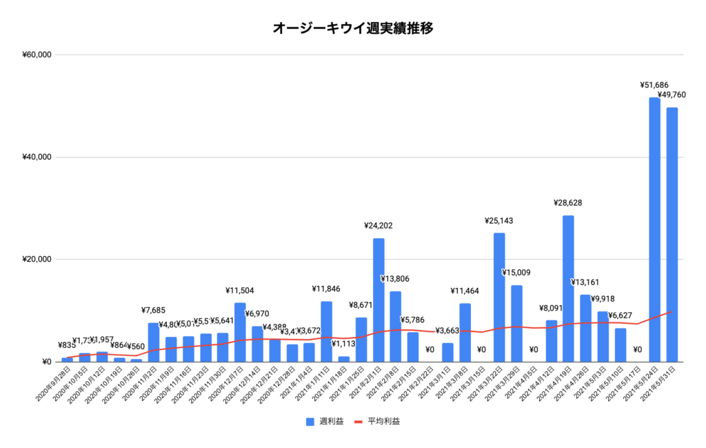 トラリピオージーキウイ実績推移