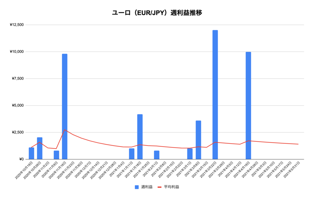 トラリピユーロ/円（EUR/JPY）利益推移