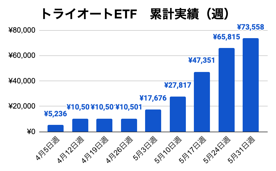 トライオートETF累計実績