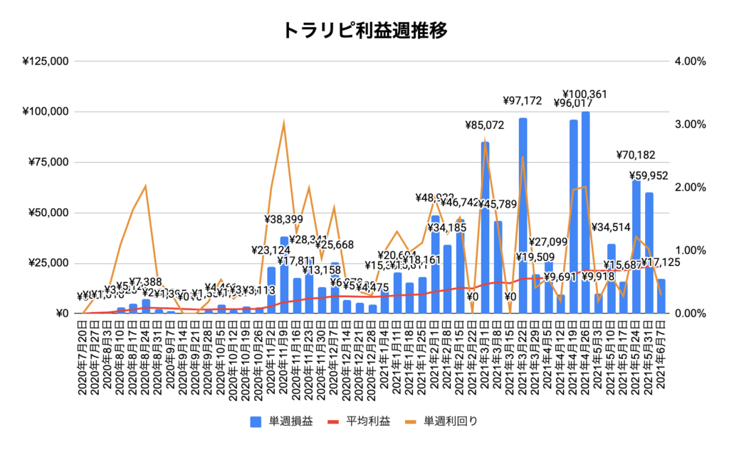 トラリピ週実績