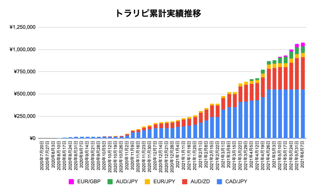 トラリピ累計実績