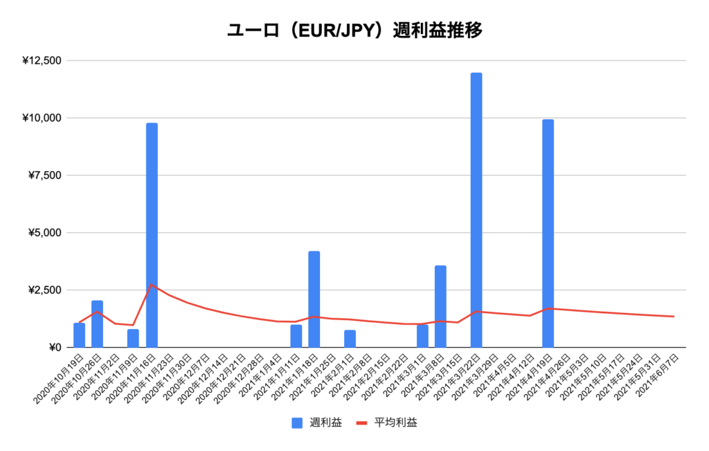 トラリピユーロ/円（EUR/JPY）利益推移