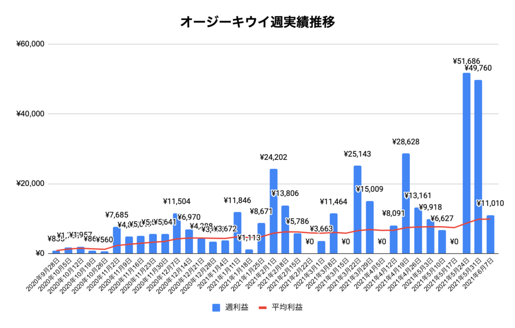 トラリピオージーキウイ実績推移