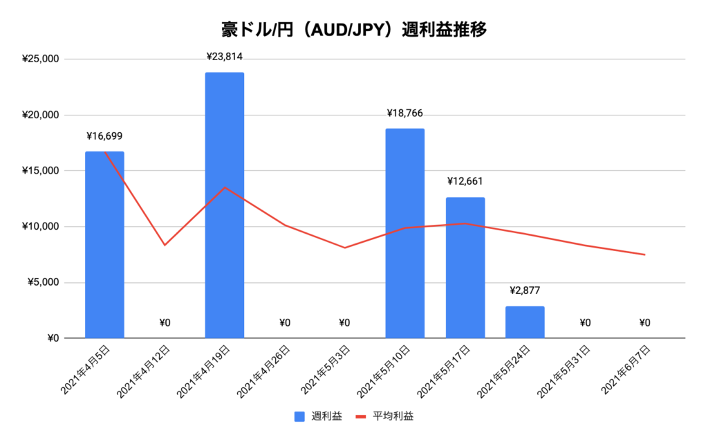 トラリピ豪ドル/円（AUD/JPY）利益推移