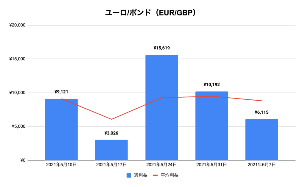 トラリピユーロ/ポンド（EUR/GBP）実績推移
