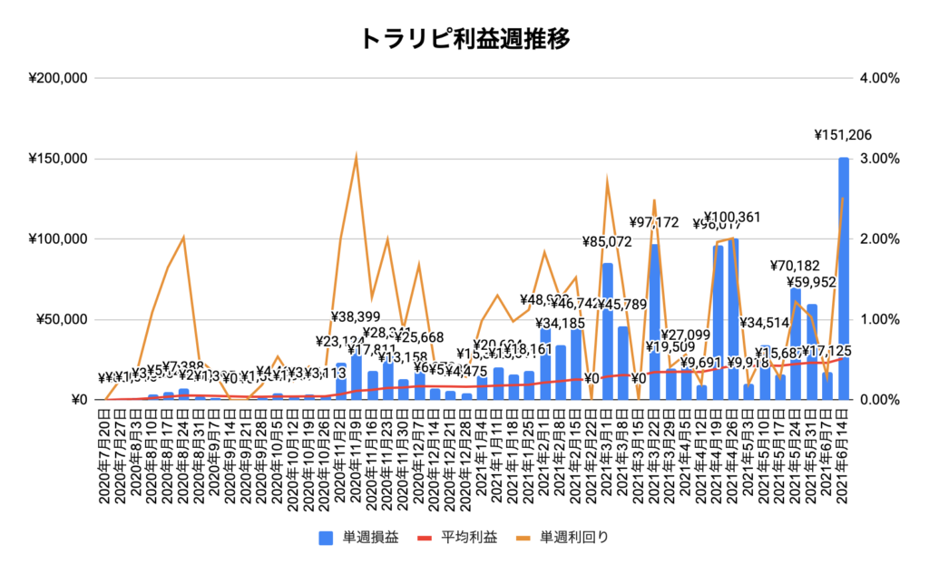 トラリピ週実績