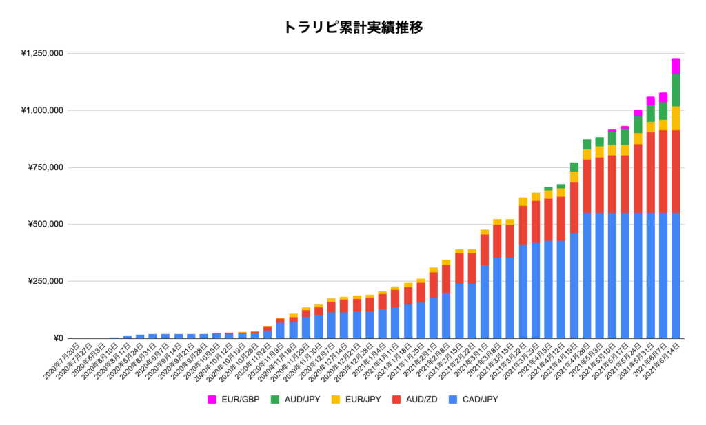 トラリピ累計実績