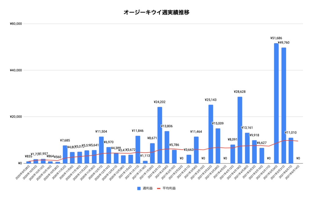 トラリピオージーキウイ実績推移
