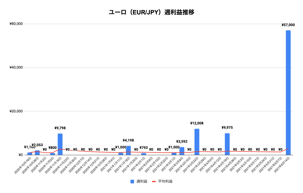 トラリピユーロ/円（EUR/JPY）利益推移