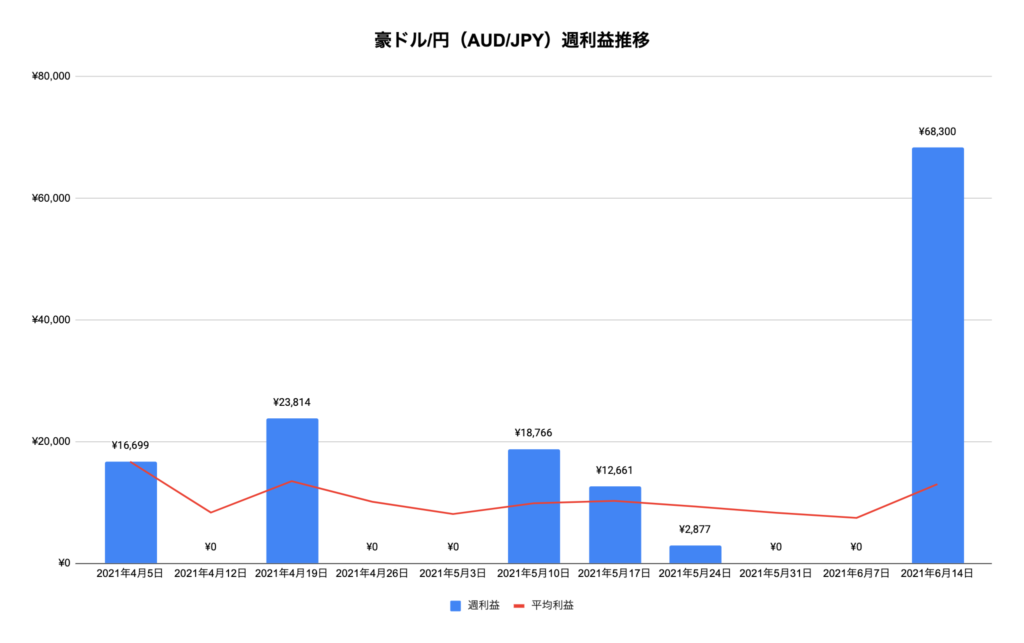 トラリピ豪ドル/円（AUD/JPY）利益推移